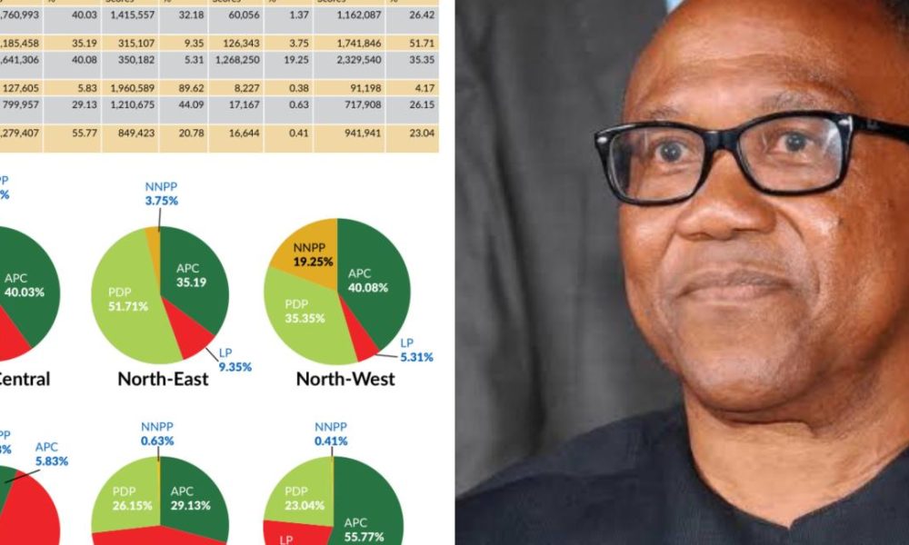 Presidential Election: INEC Report Shows Peter Obi Swept South-East With 87% But Had Less Than 7% In Northern Zones