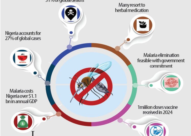 WORLD MALARIA DAY…Families Battle Malaria With N1.156trn Yearly